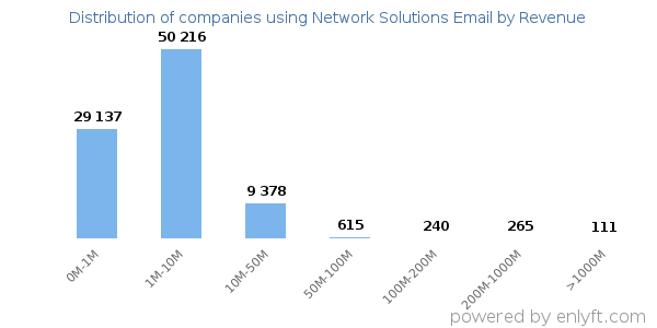 Network Solutions Email clients - distribution by company revenue