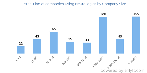 Companies using NeuroLogica, by size (number of employees)