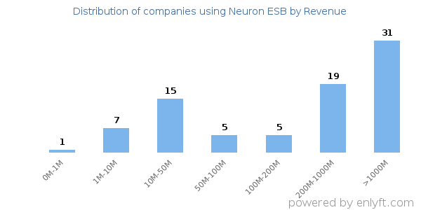 Neuron ESB clients - distribution by company revenue