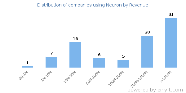 Neuron clients - distribution by company revenue