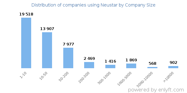 Companies using Neustar, by size (number of employees)