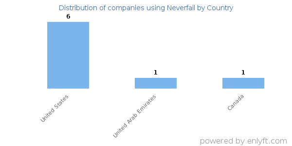 Neverfail customers by country