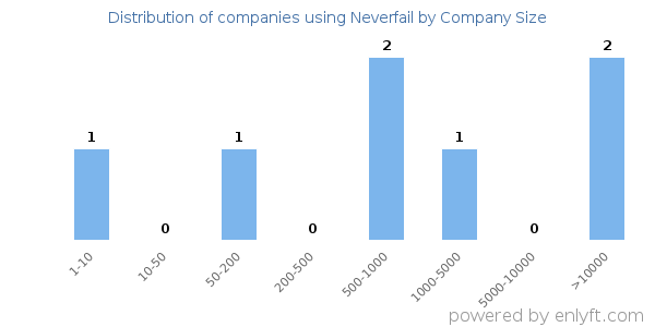 Companies using Neverfail, by size (number of employees)