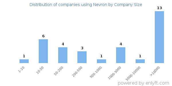 Companies using Nevron, by size (number of employees)