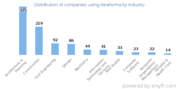 Companies using Newforma - Distribution by industry