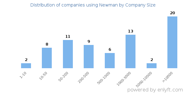 Companies using Newman, by size (number of employees)