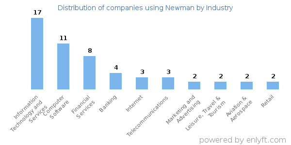 Companies using Newman - Distribution by industry