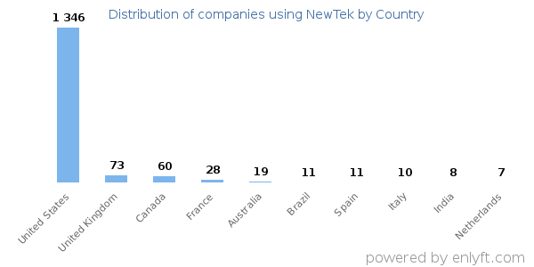 NewTek customers by country