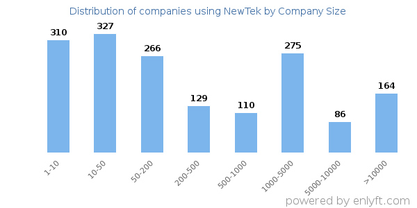 Companies using NewTek, by size (number of employees)