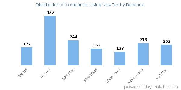 NewTek clients - distribution by company revenue