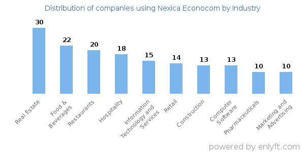 Companies using Nexica Econocom - Distribution by industry