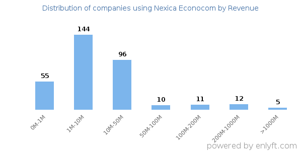 Nexica Econocom clients - distribution by company revenue