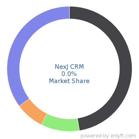NexJ CRM market share in Customer Relationship Management (CRM) is about 0.0%
