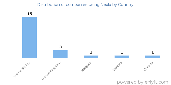 Nexla customers by country