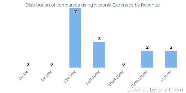 Nexonia Expenses clients - distribution by company revenue