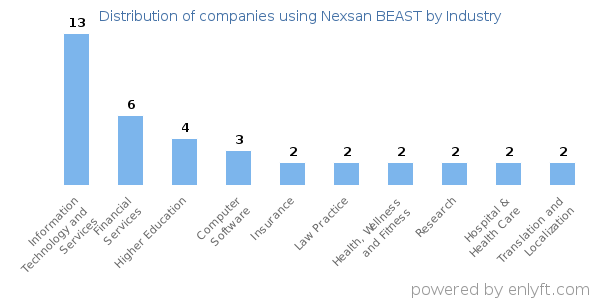 Companies using Nexsan BEAST - Distribution by industry