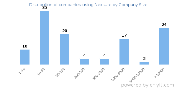 Companies using Nexsure, by size (number of employees)