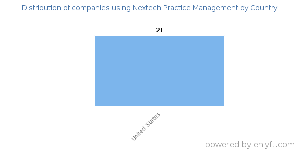 Nextech Practice Management customers by country
