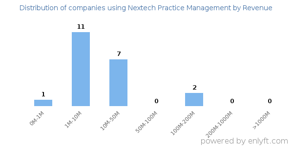 Nextech Practice Management clients - distribution by company revenue
