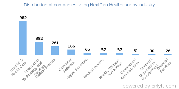 Companies using NextGen Healthcare - Distribution by industry