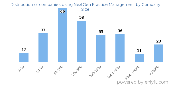 Companies using NextGen Practice Management, by size (number of employees)