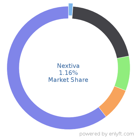 Nextiva market share in Telephony Technologies is about 1.16%