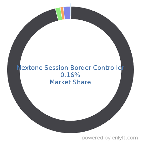 Nextone Session Border Controller market share in Communications service provider is about 0.16%