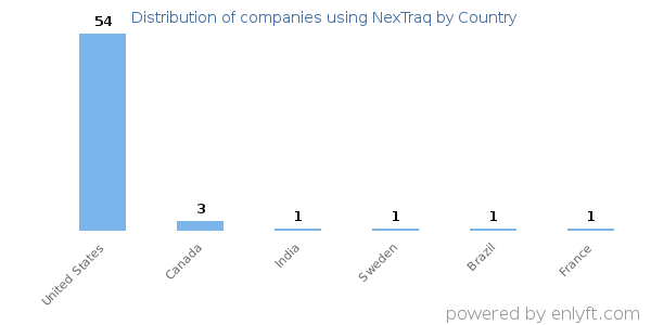 NexTraq customers by country
