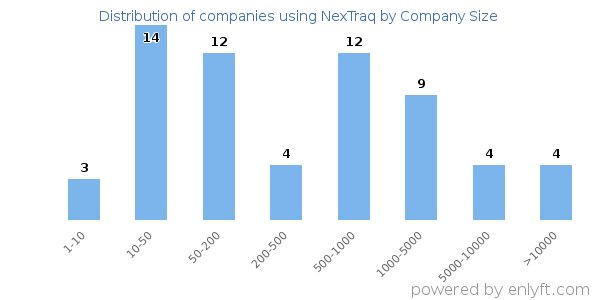 Companies using NexTraq, by size (number of employees)