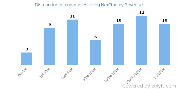 NexTraq clients - distribution by company revenue