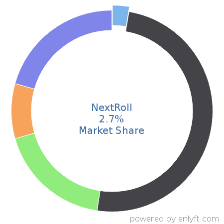 NextRoll market share in Account Based Marketing is about 2.7%