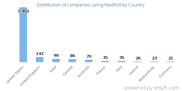 NextRoll customers by country
