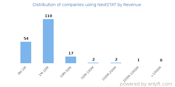 NextSTAT clients - distribution by company revenue