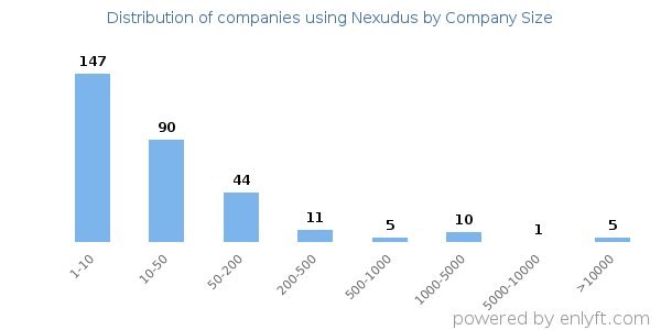 Companies using Nexudus, by size (number of employees)