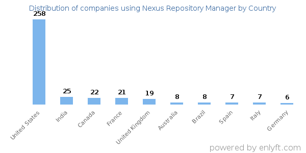 Nexus Repository Manager customers by country
