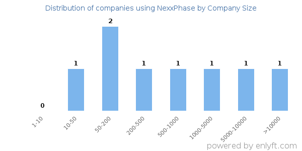 Companies using NexxPhase, by size (number of employees)