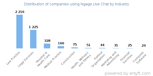 Companies using Ngage Live Chat - Distribution by industry