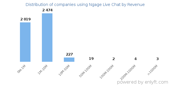 Ngage Live Chat clients - distribution by company revenue
