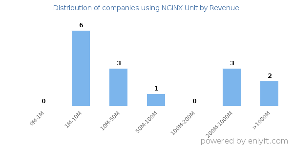 NGINX Unit clients - distribution by company revenue