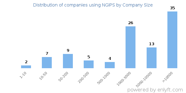 Companies using NGIPS, by size (number of employees)