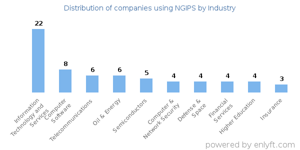 Companies using NGIPS - Distribution by industry
