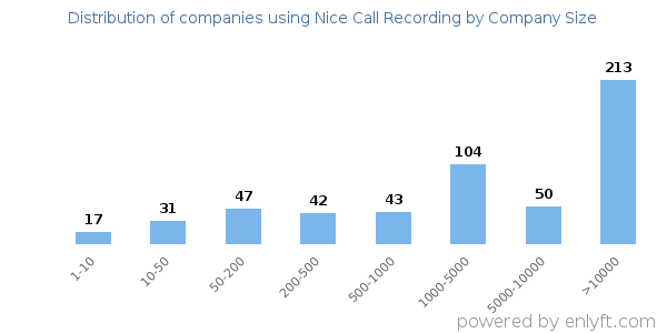 Companies using Nice Call Recording, by size (number of employees)