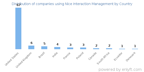 Nice Interaction Management customers by country