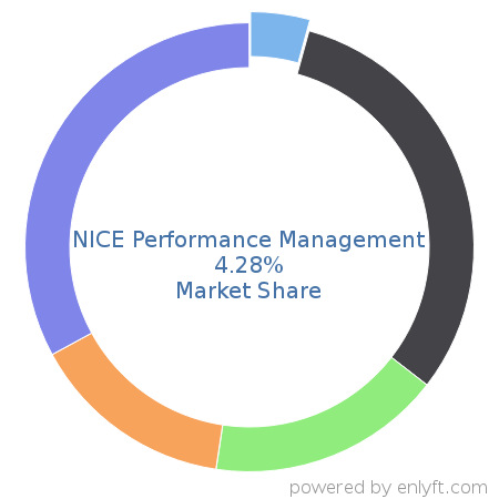 NICE Performance Management market share in Sales Performance Management (SPM) is about 4.28%