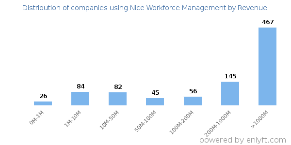 Nice Workforce Management clients - distribution by company revenue