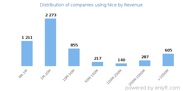 Nice clients - distribution by company revenue