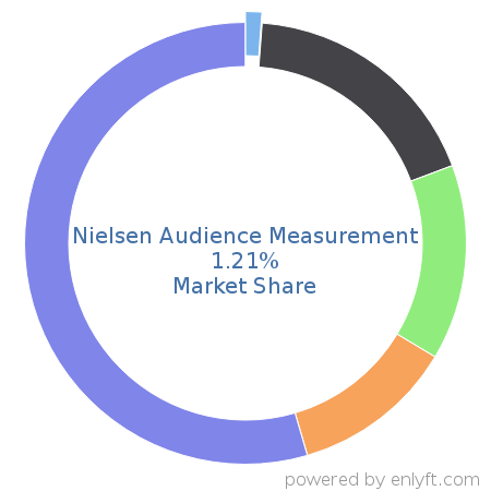 Nielsen Audience Measurement market share in Marketing Analytics is about 1.21%