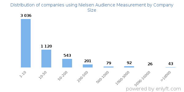 Companies using Nielsen Audience Measurement, by size (number of employees)
