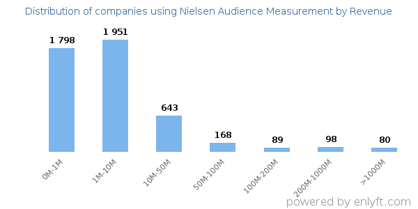 Nielsen Audience Measurement clients - distribution by company revenue