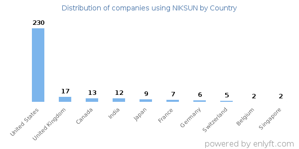NIKSUN customers by country